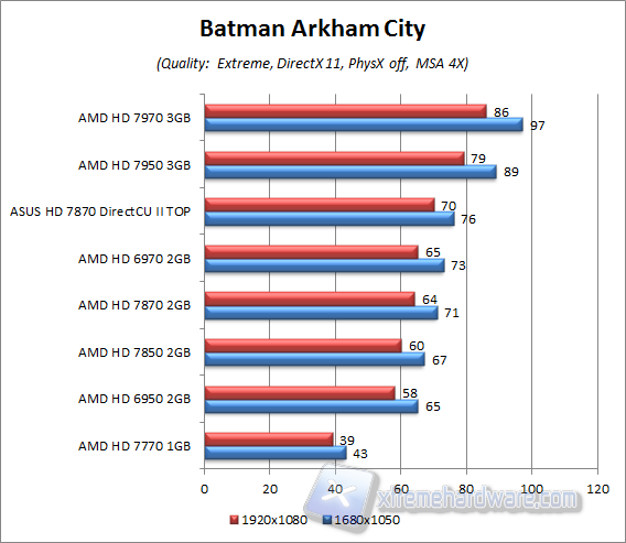 batman arkham city msa4x